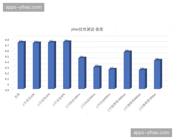 动态流编解码技术自适应弱网 确保全球极端环境下分发